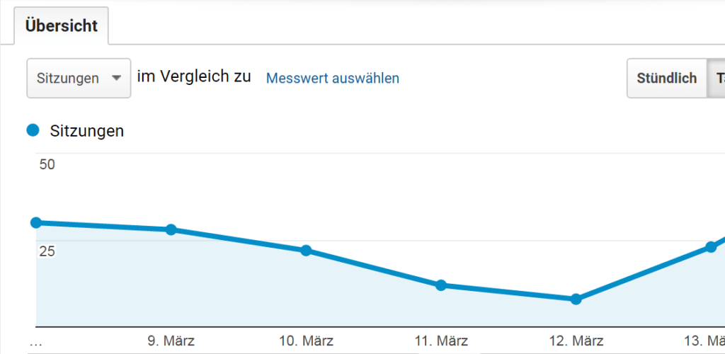 Webseitenanalyse - Sessions